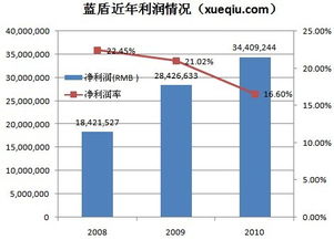藍盾安全業務轉型 依賴第三方采購的安全集成能否持續增長？