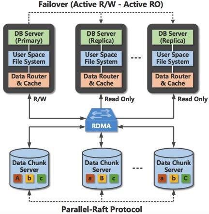阿里云自研通用云數據庫PolarDB產品化進程加速，數據處理與存儲支持服務全面升級，9月底啟動公測